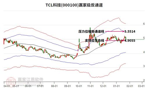 股票tcl走势如何