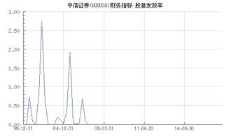 中信证券怎么查股息分红