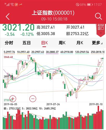 招商证券均线怎么看