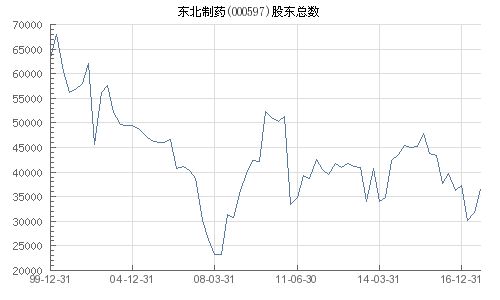 东北制药股票如何