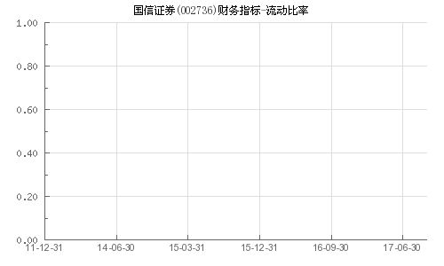 国信证券流动率怎么样