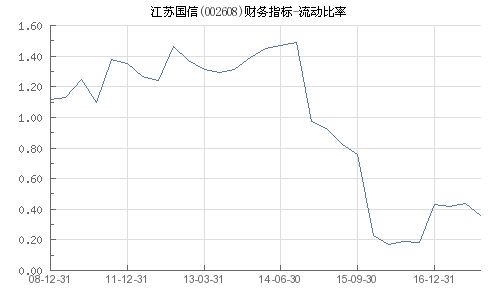 国信证券流动率怎么样