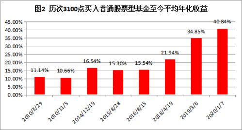 股票型基金指数如何计算