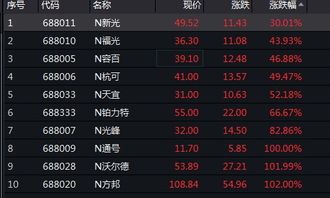 如何分享科创板股票 如何分享科创板股票