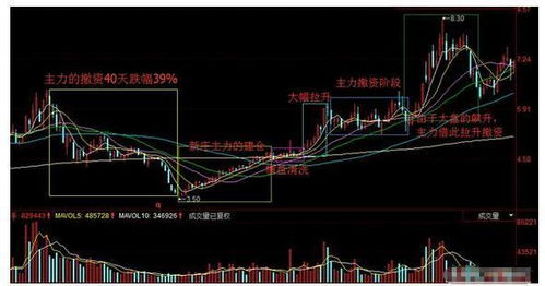 如何判断股票放量拉升了