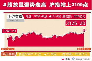 证券大涨会怎么样呢 证券大涨会怎么样呢