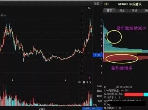 如何看懂股票筹码