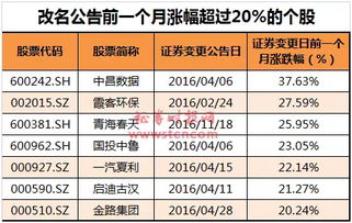 如何查股票改名公告