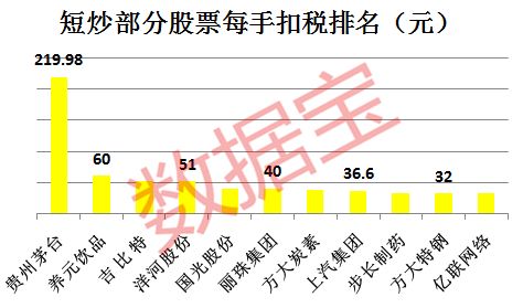 股票税费如何扣