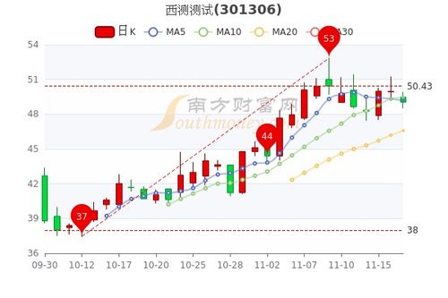 如何测量股票的平均价格