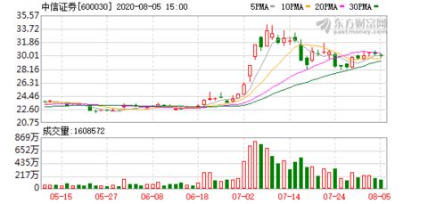 杭州中信证券收入怎么样