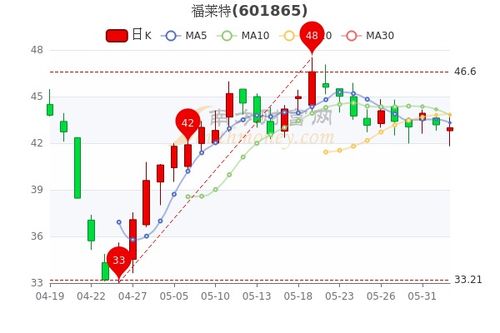 六月份股票行情如何查