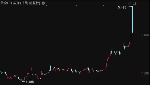 证券etf怎么涨