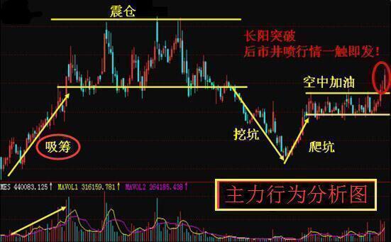 我的资金如何把股票拉升
