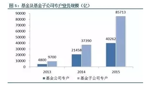 证券基金怎么关联