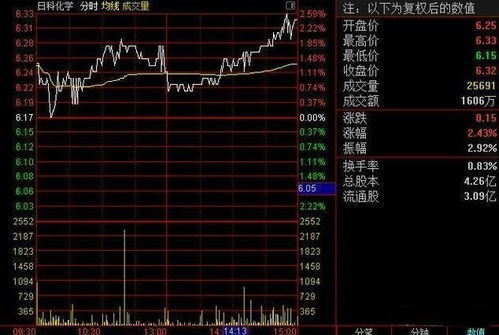 股票如何分批卖