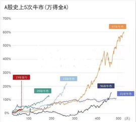 股票牛市如何体现 股票牛市如何体现