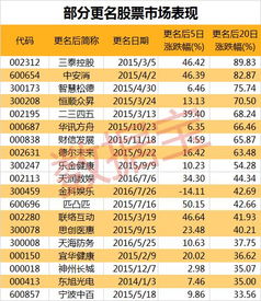股票如何改名