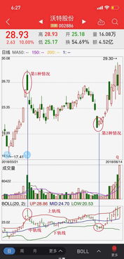 如何看懂一只股票的趋势