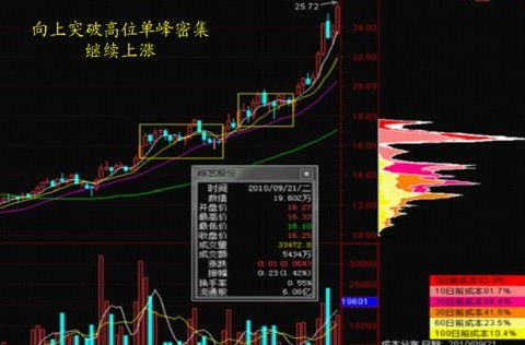高位股票如何操盘
