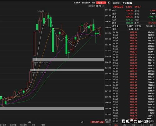 如何筛选低开高走的股票