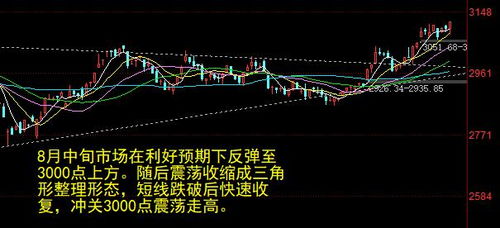 证券尾盘怎么快速拉升呢