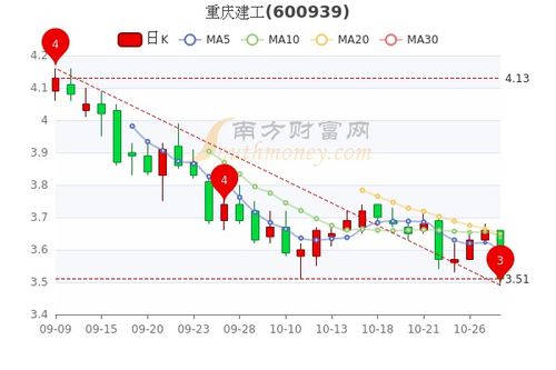 重庆建工股票走势如何看