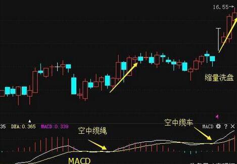 股票趋势如何划线