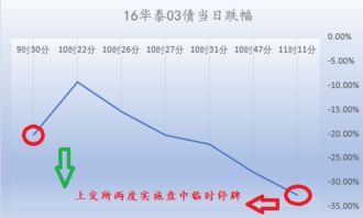 证券波动异常怎么处理