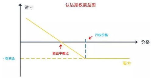 如何买股票期权