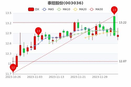12月6日股票走势如何
