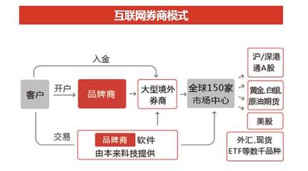 股票如何开通转账