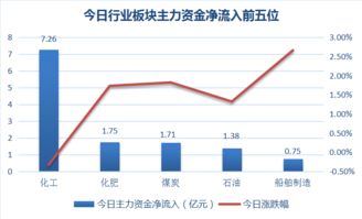 请问化工类股票明天如何 请问化工类股票明天如何