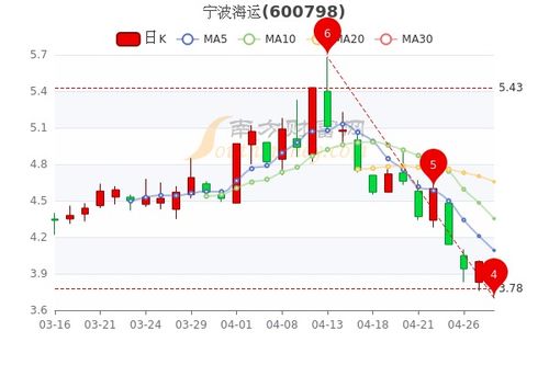 今天航运股票如何 今天航运股票如何
