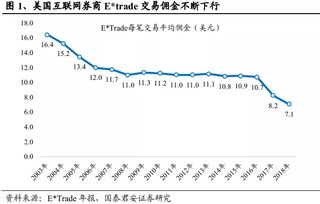 证券佣金怎么下降