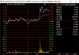 股票如何看收盘
