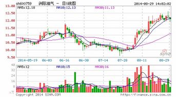 如何看待近期油气股票