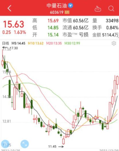 如何看待近期油气股票