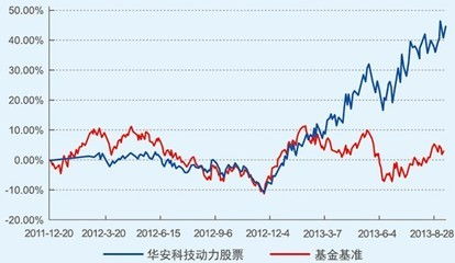 如何投资股票筛选股票基金