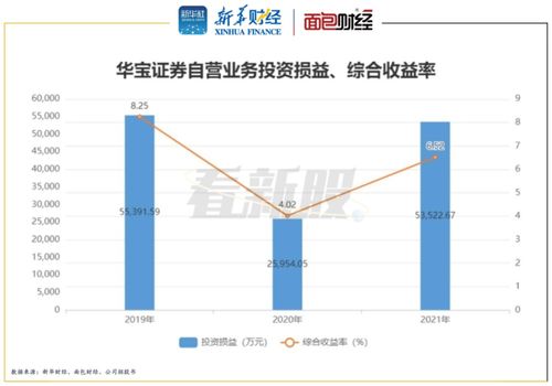 华宝证券怎么融资