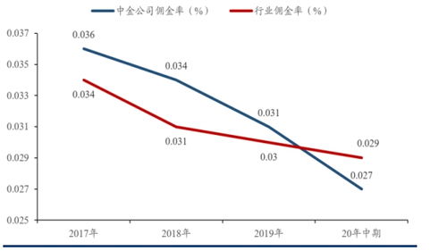 怎么让证券有市值
