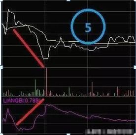 如何分析股票的放量指标