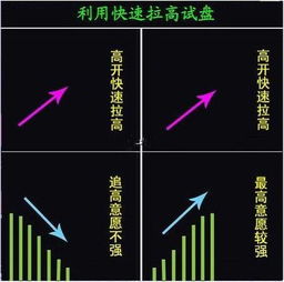 如何判断股票压力线拉高