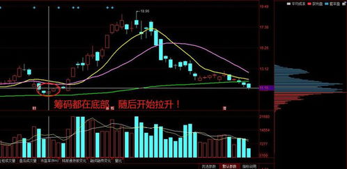 如何提高股票的筹码