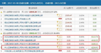 方正证券怎么卖掉股票