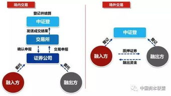证券回购怎么融资
