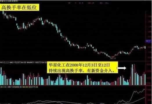 如何输入换手率选股票