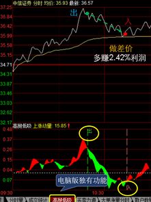 证券怎么冲高回落价格