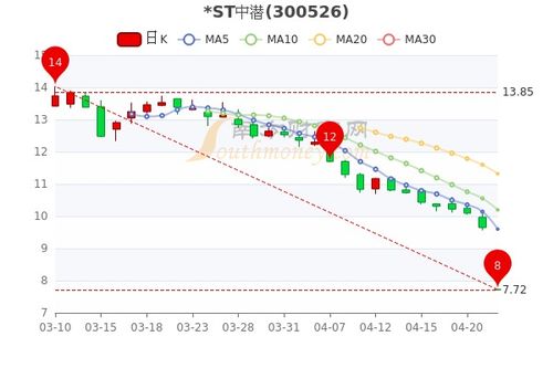 st中潜股票如何