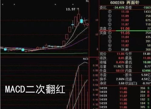 如何快速把握股票形态